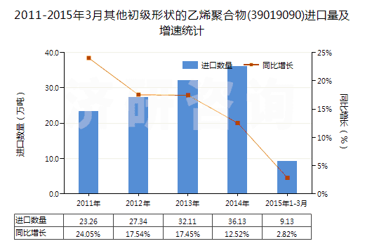 2011-2015年3月其他初級(jí)形狀的乙烯聚合物(39019090)進(jìn)口量及增速統(tǒng)計(jì)